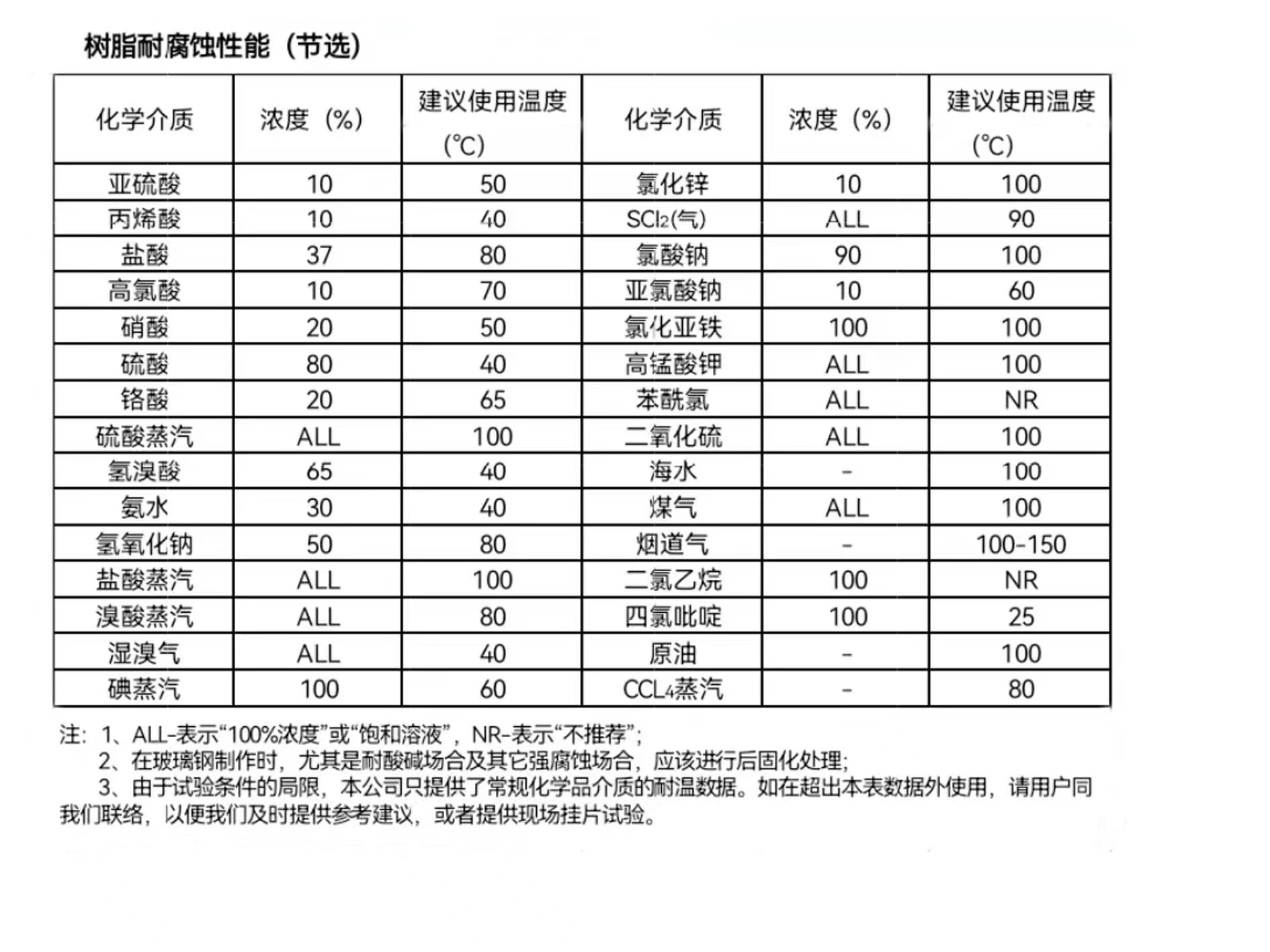 樹脂耐腐蝕性能.jpg